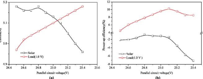 Fig. 5. (a) Current variation, and (b) Power-up efficiency  vs. Parallel circuit voltage of solar cell and load (4.5 Ω) for 1.0 V serial potential.