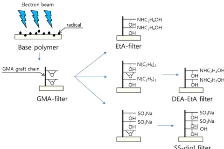 Fig. 2 는 basepolymer, GMA, 각 이온교환기가 도입됨에 따른 물 리적 특성을 IR과 Fig. 3 SEM 사진을 통해 나타낸 것이다.  FT-IR  측정 결과 GMA를 방사선 그라프트 중합함으로써 760, 840, 910, 1270 cm −1 에서 에폭시 그룹, 1730 cm −1 에서 C=O, 1130~1160 cm −1 에서 C-O 의 특성이 나타났으며, 친수성 그룹이 도입되면서 3387~3416 cm −1 에서 -OH가 증가하는 것[