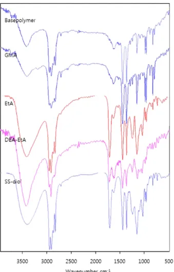 Fig. 2. base polymer, GMA and ion exchanger introduced by FT-IR spectra.