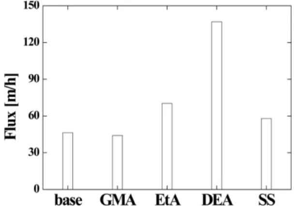 Fig. 6. Water flux of base polymer, GMA and ion exchanger.