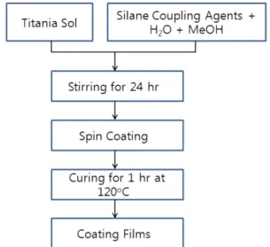 Fig. 2. Flow chart for preparation of hard coating solutions.