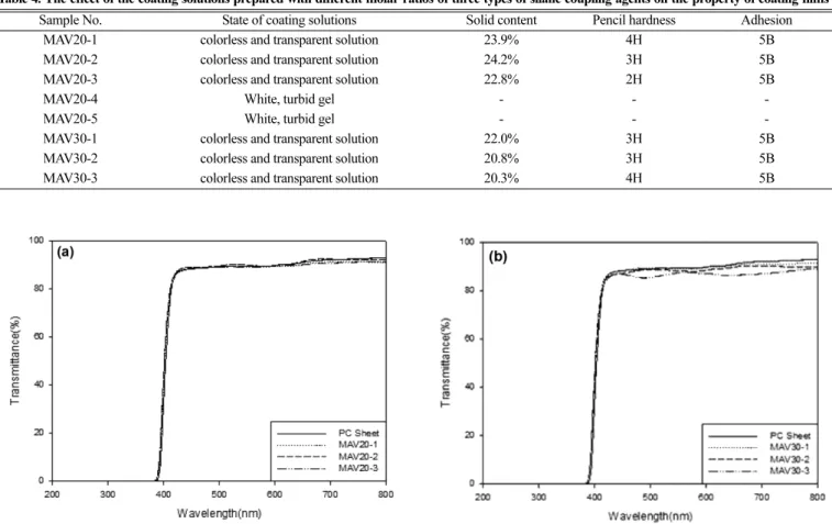 Fig. 7. Transmittance of coating films prepared from solutions with (a) 20 g of titania sol and (b) 30 g of titania sol in Table 3.