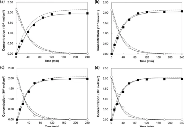 Fig. 4. Comparison of the modeling results by simple model by Cho et al. [8] ---, and rigorous model of the present work ─, with experimental results of FA( ○) and FAME(■) at (a) 230 o C, (b) 250 o C, (c), 270 o C, and (d) 290 o C.