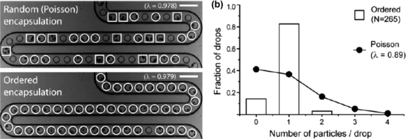 Fig. 9. Single cell application in droplet-based microfluidic system [79].