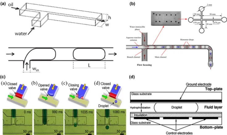 Fig. 1. Microfluidic method for generation of droplets. (a) T-junction [16], (b) Flow-focusing [27], (c) Microvalve [28], and (d) digital microf- microf-luidics [29].