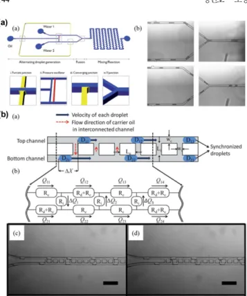 Fig. 4. Microvalve based droplet splitting [35]. (a) Structure of microv- microv-alve integrated microfluidic channel and (b) Time-lapse image of droplet splitting by microvalve.