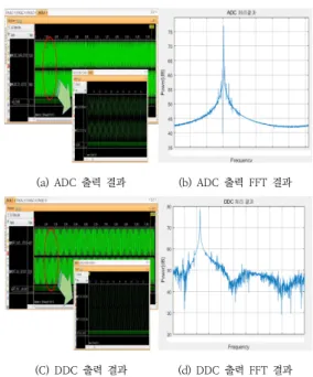 그림  4.  System  Generator를  사용한  DDC  구현 Fig.  4.  DDC  implementation  using  System  Generator