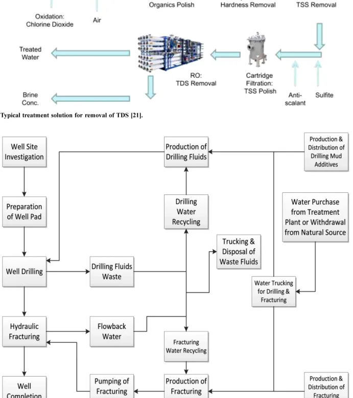Fig. 9. Recycling and disposal of water in applications of development of shale gas [22].