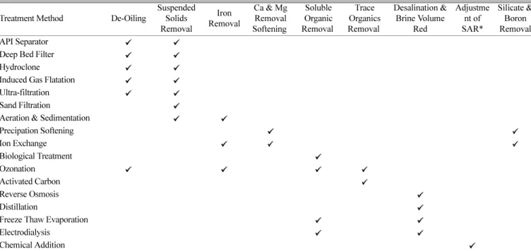 Table 5. Typical unit processes of chemical engineering in applications for flowback water treatments[17]