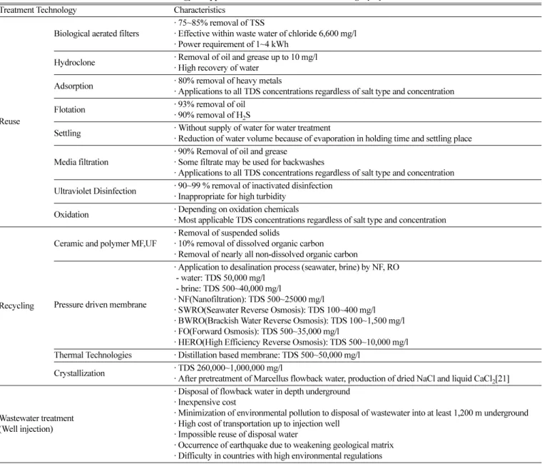 Fig. 6. Economical Assessment of water treatment technologies with and without removal of TDS [19].