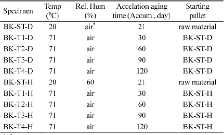 Table 2. Conditions of Accelerated Aging Tests Specimen Temp
