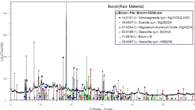 Fig. 5. XRD result of B precursor.