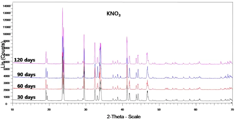 Fig. 7. XRD results related to acceleration time of pure KNO 3 .
