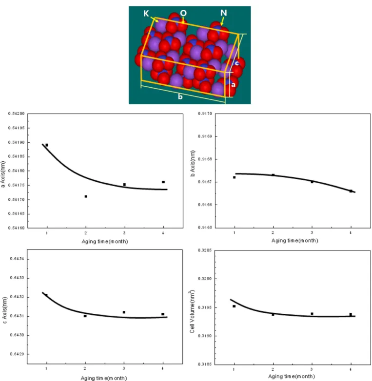 Fig. 8. Variations of lattice parameters of KNO 3  unit cell with the accelerating conditions