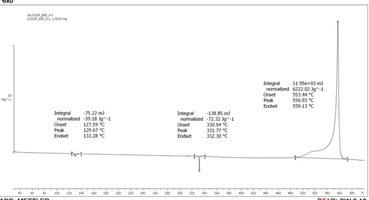 Fig. 10. Linear plots of reaction temperature with the heating rate changes.
