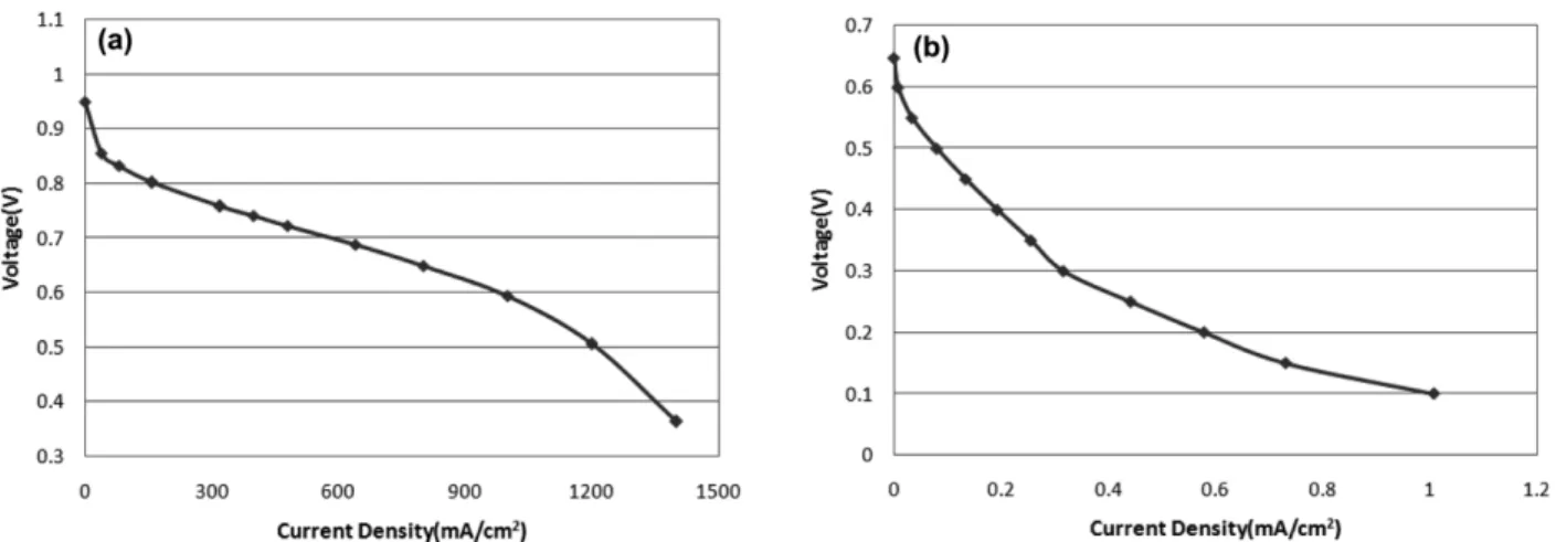 Fig. 4. Comparison of I-V curves of MEA at PEMFC operation condition (a) before MFC operation, (b) after MFC operation.