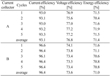 Table 1. Cell performance properties after each cycle of the V-RFB using A and B current collector (1 M VOSO 4  in 2 M H 2 SO 4  solution) Current 