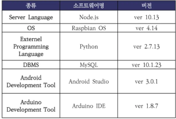 Table  3.  Software  development  environment