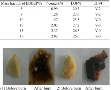 Table 2. Influence of EBDEP to polyurethane soft foam  Mass fraction of EBDEP/% P content/% LOI/% UL94