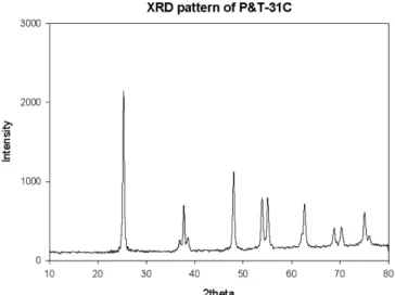 Fig. 1. XRD analysis of TiO 2  photocatalyst obtained by calcination of P&amp;T-31C at 450 o C [Nanopac].