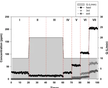 Fig. 5. Various ammonia concentrations of semi-pilot hybrid system at each sampling port versus experimental times