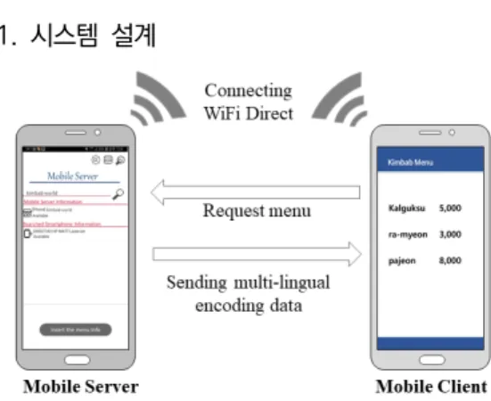 Fig. 1. Structure of mobile device based digital signage 모바일  기기  기반  디지털  사이니지는  그림  1과  같이  상점  주인이  사용하는  모바일  서버와  외국인  관광객이  사용하는 모바일 클라이언트로 구성되어 있다