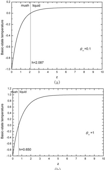 Fig. 4. Porosity profiles in mushy layer for (a)  θ ∞ =0.1 and (b)  θ ∞ =1.