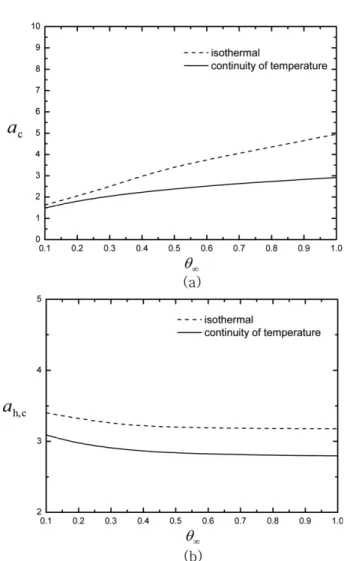 Fig. 7. Influence of superheat θ ∞  on critical wave number (a) a c  and (b) a h,c . a c  is based on the length scale  κ/V 0 , and a h,c  is based on the thickness of mushy layer H