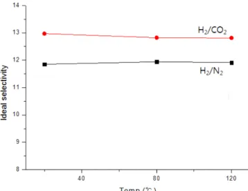 Fig. 6. Ideal selectivity data of H 2 /N 2  and H 2 /CO 2  as a function of temperature.