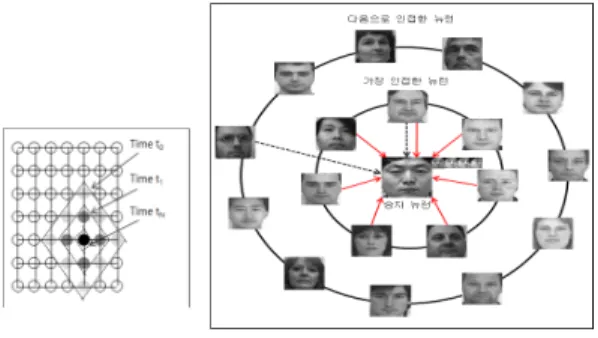 Fig.  5.  neurons  closest  to  the  winner  neuron (3)  적응(Adaptation)과정 승자뉴런과  그와  이웃한  뉴런들이  특정한  입력  값에  더욱 민감해지도록 활성함수를 적응시켜 연결강도를 갱 신한다