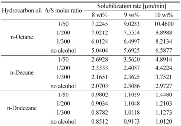 Fig. 1. Effect of 1-octanol on solubilization rate of hydrocarbon oil by Pluronic L64 surfactant solution; (a) n-octane, (b) n-decane, (c) n-dodecane.