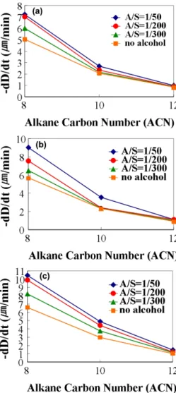 Fig. 3. Effect of alcohol chain length on solubilization rate of hydro- hydro-carbon oil by Pluronic L64 surfactant solution; (a) n-octane, (b) n-decane, (c) n-dodecane.