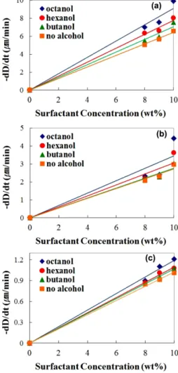 Fig. 5. Solubilization rate (-dD/dt) of hydrocarbon oil as a function of surfactant concentration of Pluronic L64 surfactant  solu-tion; (a) n-octane, (b) n-decane, (c) n-dodecane.