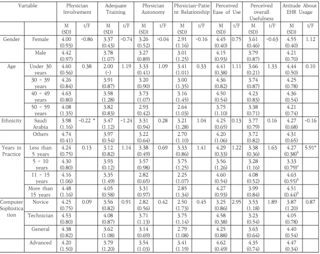 Table  4.  Comparison  of  factors  affecting  acceptance  by  general  characteristics  of  physicians