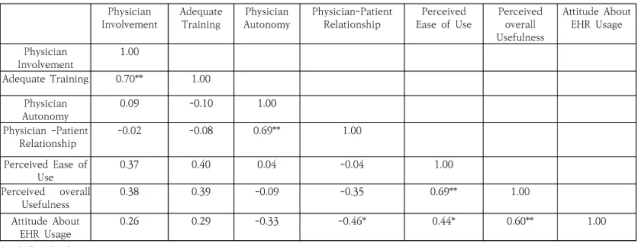Table  5.  Relationships  among  factors  of  participants'  EHR  acceptance  attitude
