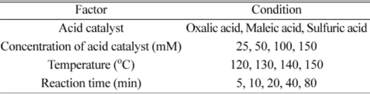 Fig. 1. Effect of acid catalyst concentration and reaction time on xylan hydrolysis at 120 o C (A: 25 mM, B: 50 mM, C: 100 mM, D: 150 mM,
