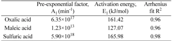 Table 10. Kinetic parameters for xylan hydrolysis at 50 mM Pre-exponential factor,  A 1  (min -1 ) Activation energy,E1 (kJ/mol) Arrhenius fit R2 Oxalic acid  2.27×10 7 72.70 0.74 Maleic acid  1.42×10 13 120.54 0.96  Sulfuric acid 1.60×10 -1 8.44 0.39 