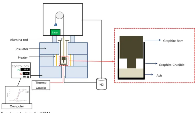 Fig. 1. Experimental schematic of TMA.