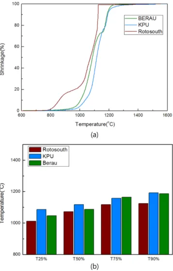 Fig. 4 에서 SiO 2 +Al 2 O 3 >70% 의 많은 내화물 성분을 포함하고 있는 회인 ECM(87.31%), Glencore(81.24%), Wira(76.14%)를 SiO 2 +Al 2 O 3 함량이 적은 회 중 대표적인 Berau(47.18%)와 T90%을 비교해 보면 Glencore(1255 o C), ECM(1350 o C), Wira(1414 o C) 에 비해 Berau(1187 o C) 가 낮은 것을 확인할 수 있다