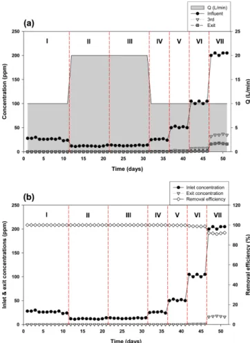 Fig. 3. (a) Various hydrogen sulfide concentrations of a semi-pilot biofilter at each sampling port versus experimental times
