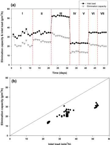 Fig. 5. (a) Elimination capacity (g/m 3 /h) and inlet load of hydrogen sulfide versus times