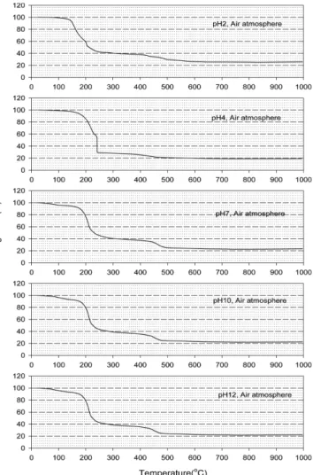 Table 1. Surface area of powders prepared at different pH