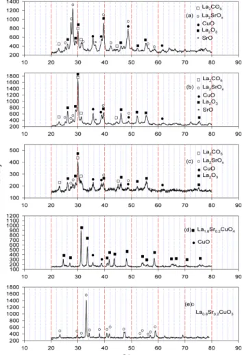 Fig. 5. SEM-EDS result of porous La 0.8 Sr 0.2 CuO 3  electrode. (a) Part A: carbon rich phase, (b) Part B: La 0.8 Sr 0.2 CuO 3