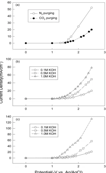 Fig. 6. Pore size distribution of porous La 0.8 Sr 0.2 CuO 3  electrode.