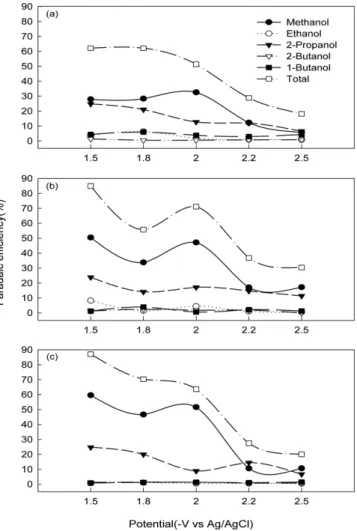 Fig. 9. Faradaic efficiency of liquid products for CO 2  reduction at 5 o C on porous electrode as a function of electrolyte  concen-tration