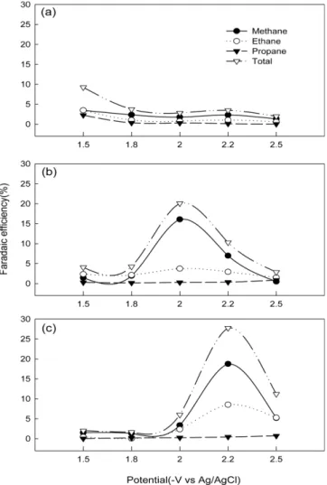 Fig. 11. Faradaic efficiency of liquid products for CO 2  reduction at 10 o C on porous electrode as a function of electrolyte  concen-tration