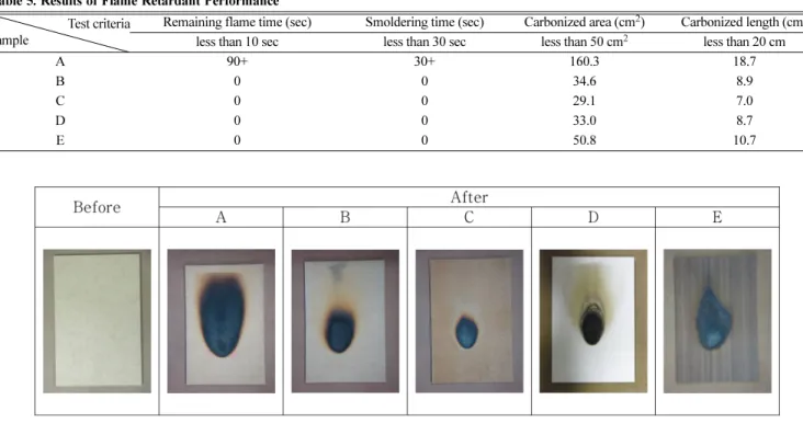 Fig. 3. Experimental result of flame retardant test.