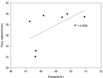 Fig. 6. Relationship between flow rate and total pore porosity for molded activate carbon.