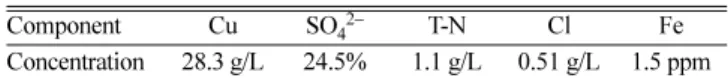 Table 1. NF membrane module using for the treatment of PCB sulfuric acid etching waste solution
