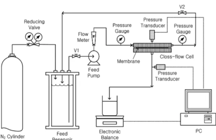 Fig. 1. Set-up for cross-flow NF membrane filtration system.